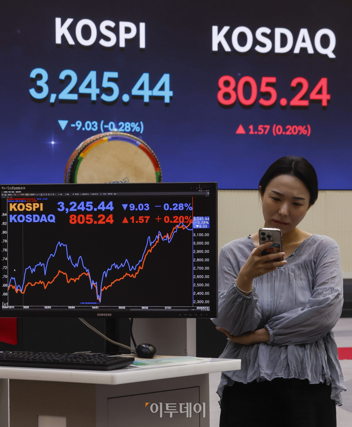 ▲한미 관세협상이 일본, EU와 비슷한 수준인 15%로 타결됐지만 자동차 등 일부 업종을 중심으로 실망감이 일면서 코스피가 7거래일만에 하락 마감했다. 31일 서울 영등포구 KRX한국거래소 서울사무소 전광판에 코스피, 코스닥이 표시돼 있다. 이날 코스피 지수는 전 거래일보다 9.03(0.28%)포인트 하락한 3245.44를 코스닥 지수는 1.57(0.20%) 포인트 상승한 805.24를 나타냈다. 조현호 기자 hyunho@