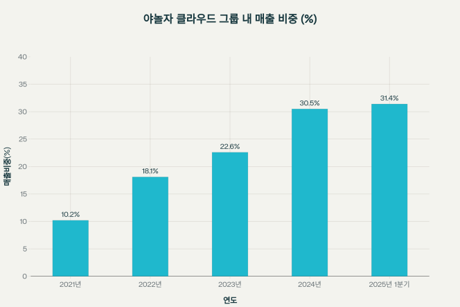 ▲야놀자 클라우드의 그룹 내 매출 비중 변화 그래프.