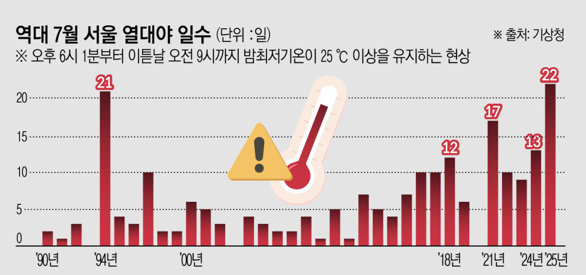 ▲ 역대 7월 서울 열대야 일수. (그래픽 = 김소영 기자 sue@)