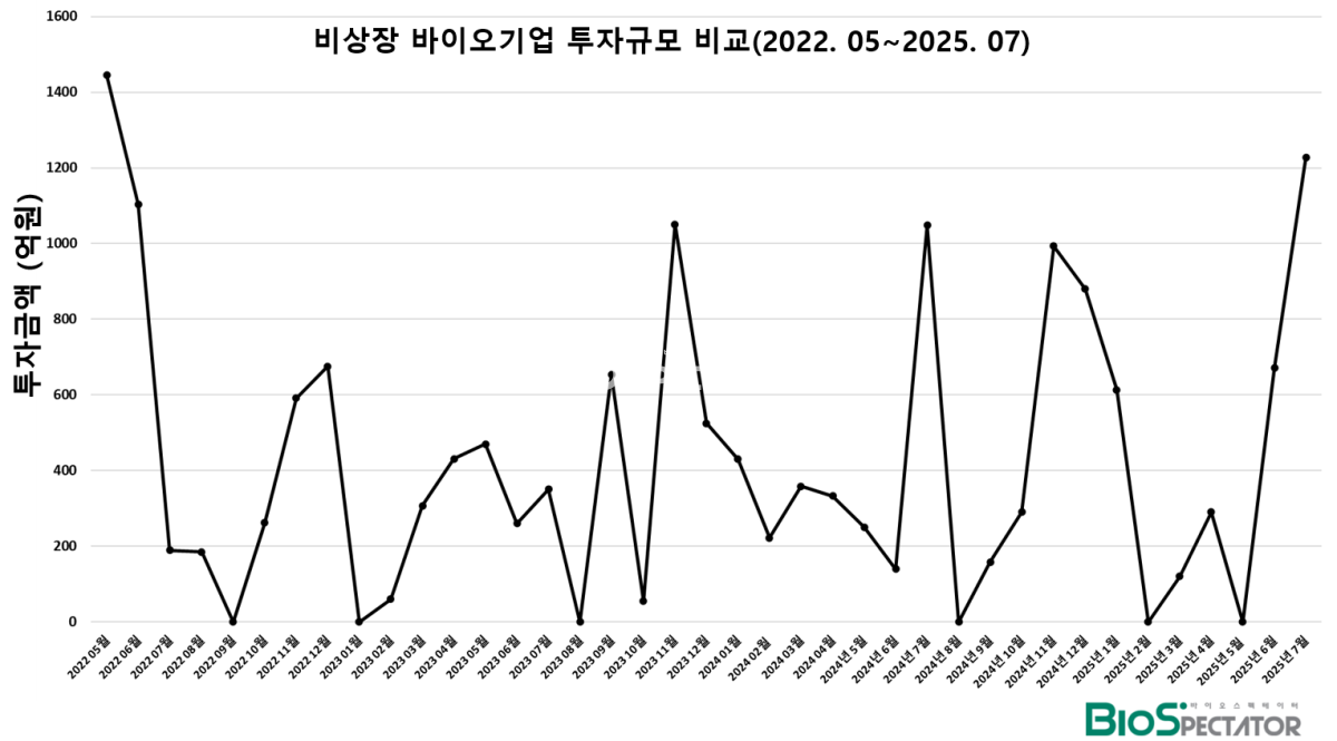 7월 비상장 바이오투자, 4곳 1228억.."3.2년래 최대"