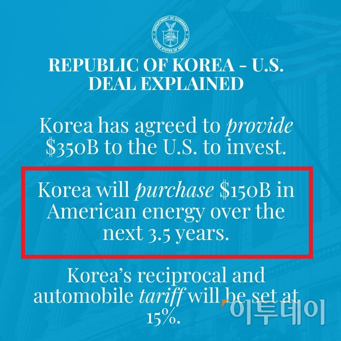▲미국 상무부는 "한국이 1500억 달러 규모의 LNG 및 미국산 에너지를 구입할 것"이라고 공식 SNS 계정을 통해 밝혔다. 그러나 한미 양측이 합의한 LNG 및 에너지 구매 비용은 1000억 달러 수준. 상무부의 오류에 대해서 직접 하워드 러트닉 장관이 나서 수정하는 등 촌극도 이어졌다. (출처 美상무부 엑스 공식계정)