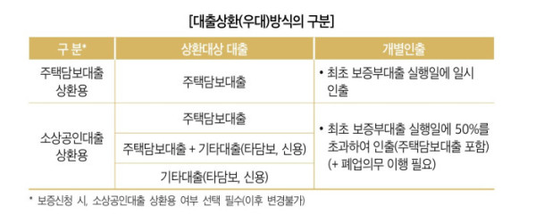 (주택금융공사 )