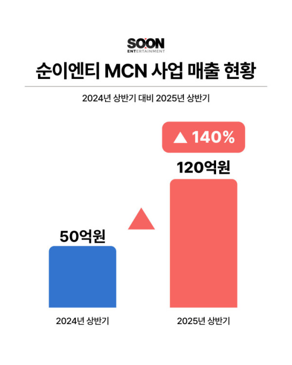▲순이엔티 MCN 사업 매출 현황(사진제공=순이엔티)