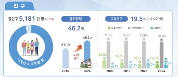 (통계청)