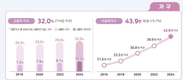 (통계청)