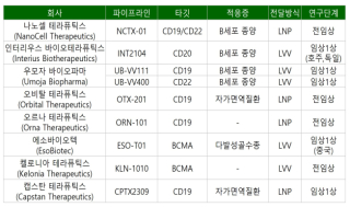 '빅파마 잇딴 딜' in vivo CAR-T &quot;주목하는 이유는?&quot;