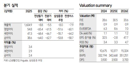 ▲LG생활건강 실적 전망.  (출처=삼성증권)