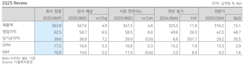 (다올투자증권)