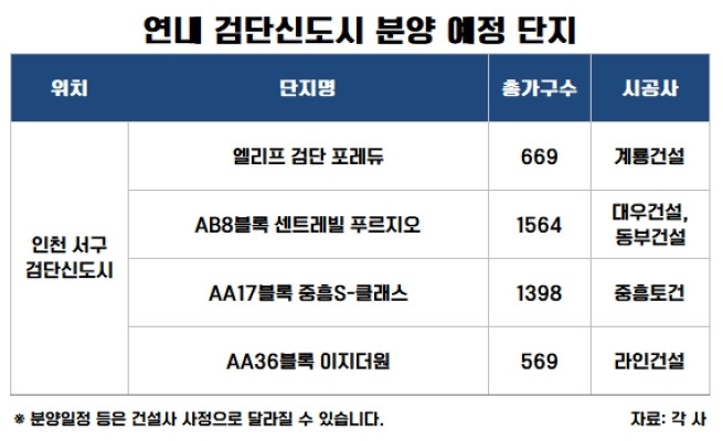 ▲검단신도시 연내 분양 단지 현황. (사진제공=부동산인포)