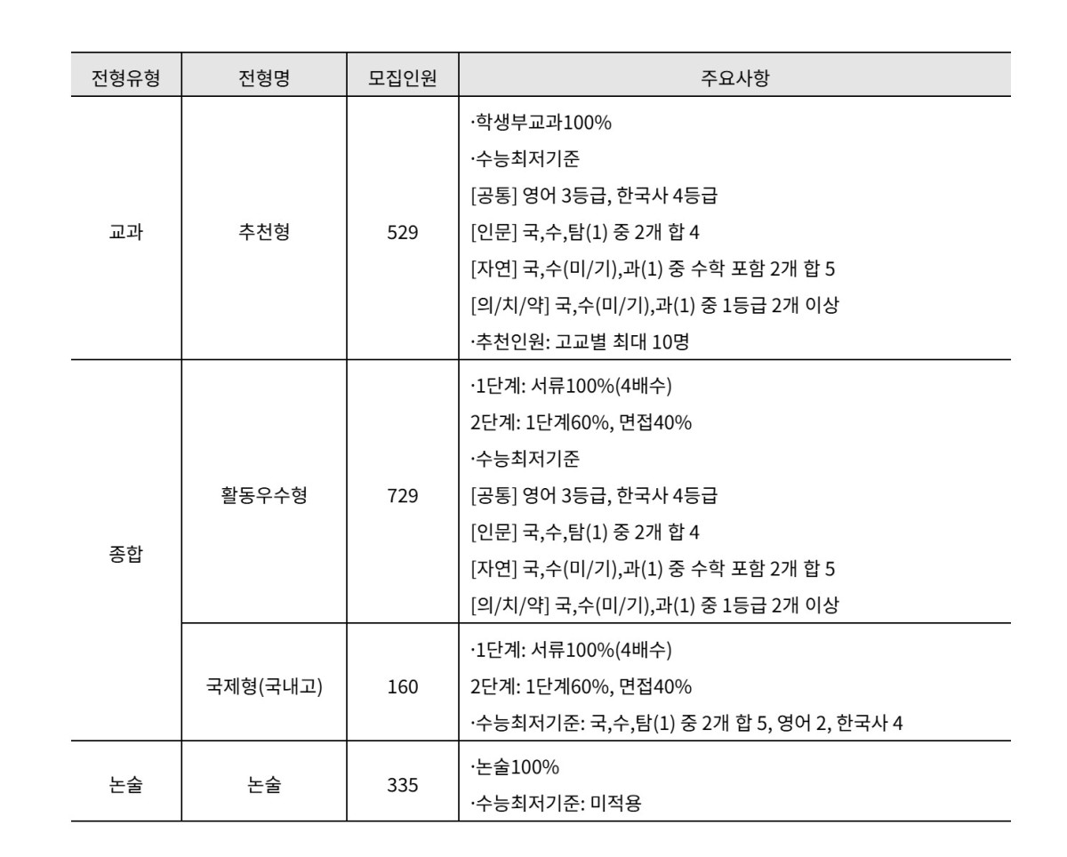 ▲ 2026학년도 연세대 수시 전형 개요. (자료 제공 = 진학사 입시전략 연구소)