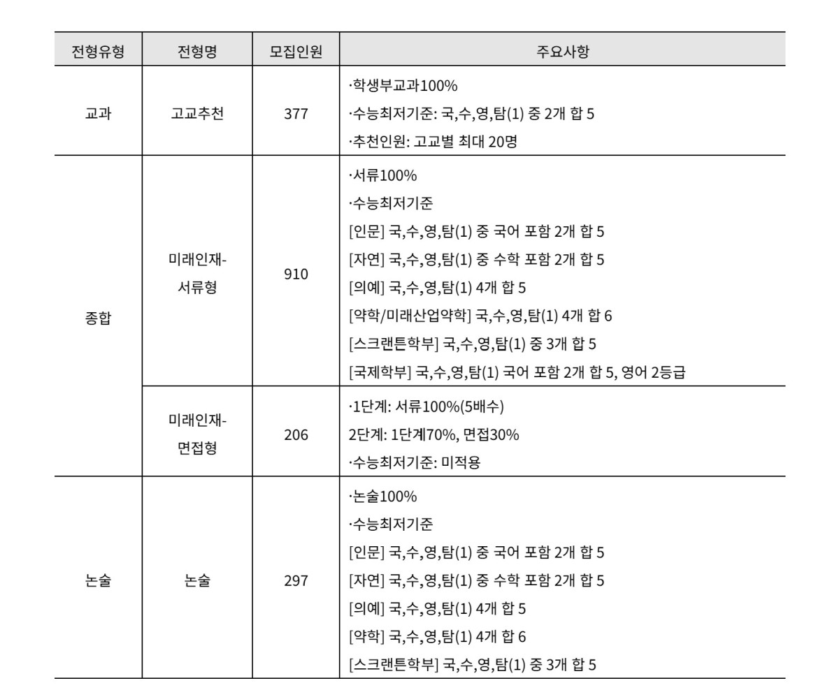 ▲ 2026학년도 이화여대 수시 전형 개요. (자료 제공 = 진학사 입시전략 연구소)