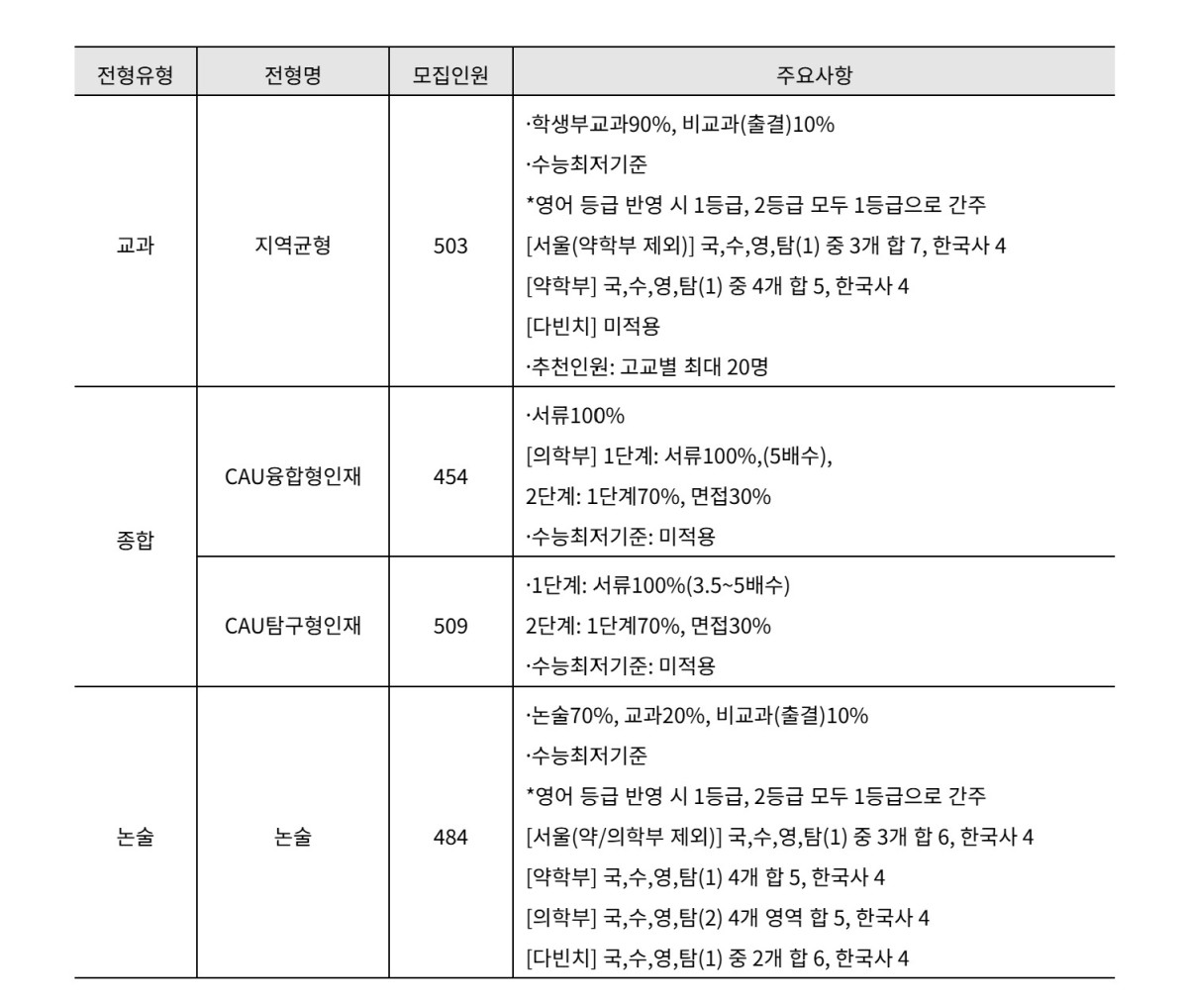 ▲ 2026학년도 중앙대 수시 전형 개요. (자료 제공 = 진학사 입시전략 연구소)