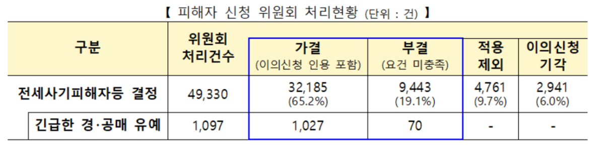 ▲전세사기 피해자 신청 위원회 처리 현황. (사진제공=국토교통부)