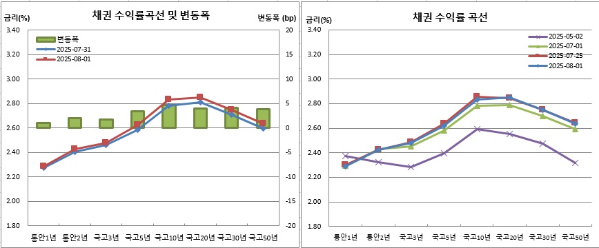 (금융투자협회)