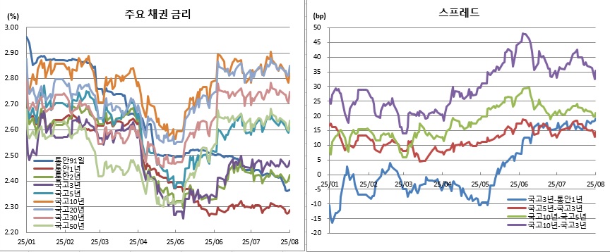 (금융투자협회)