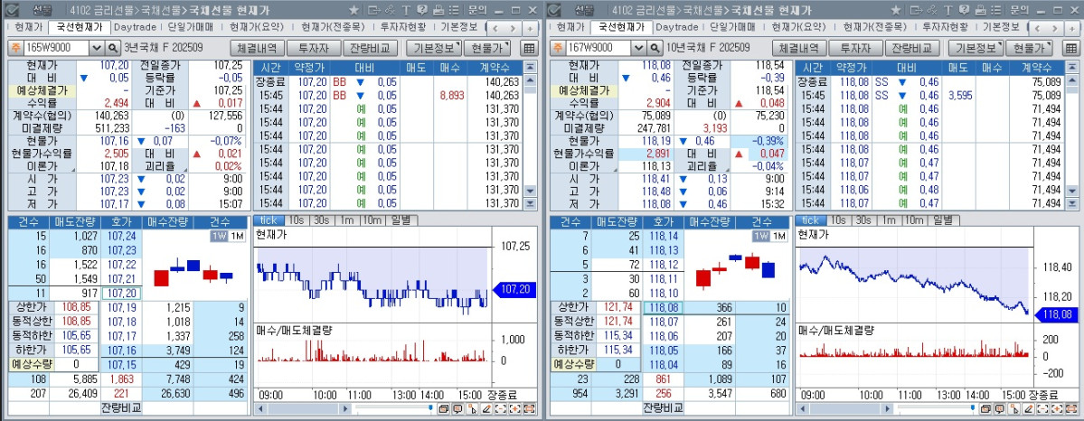 ▲1일 국채선물 추이. 왼쪽은 3년 선물, 오른쪽은 10년 선물 (체크)