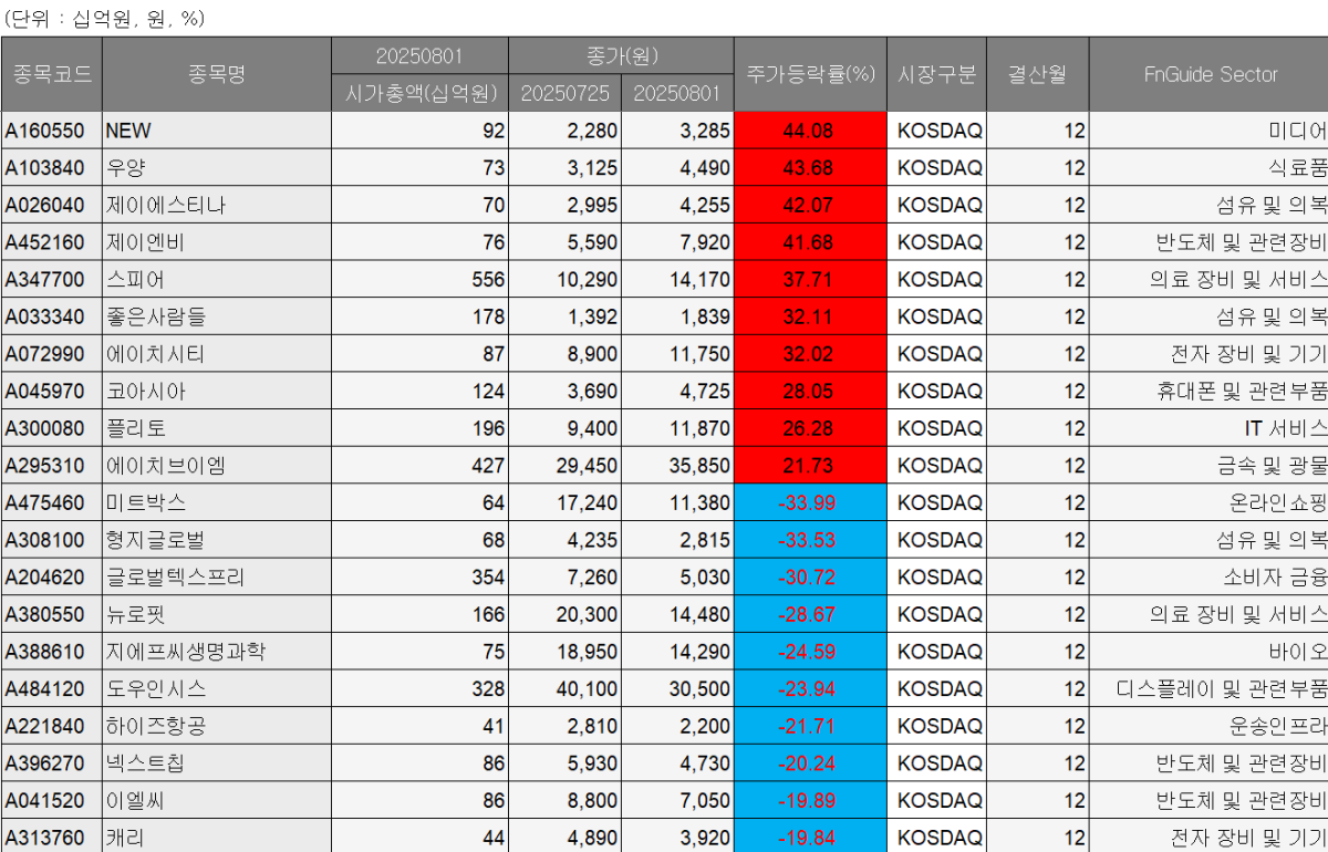 [베스트&워스트] NEW 44% 급등…미디어株 강세 속 미트박스는 34% 급락