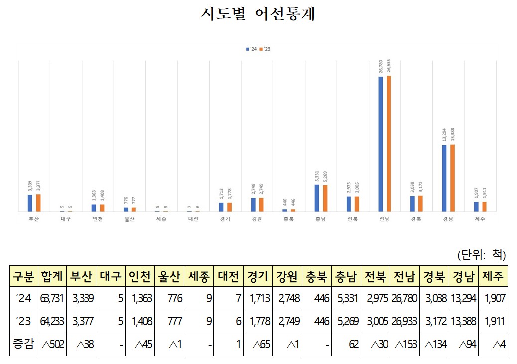 ▲시도별 어선통계. 전체 어선의 42%(2만6780척)가 전남에 등록돼 있으며 경남, 충남, 부산, 경북, 전북 순으로 분포. (해양수산부)