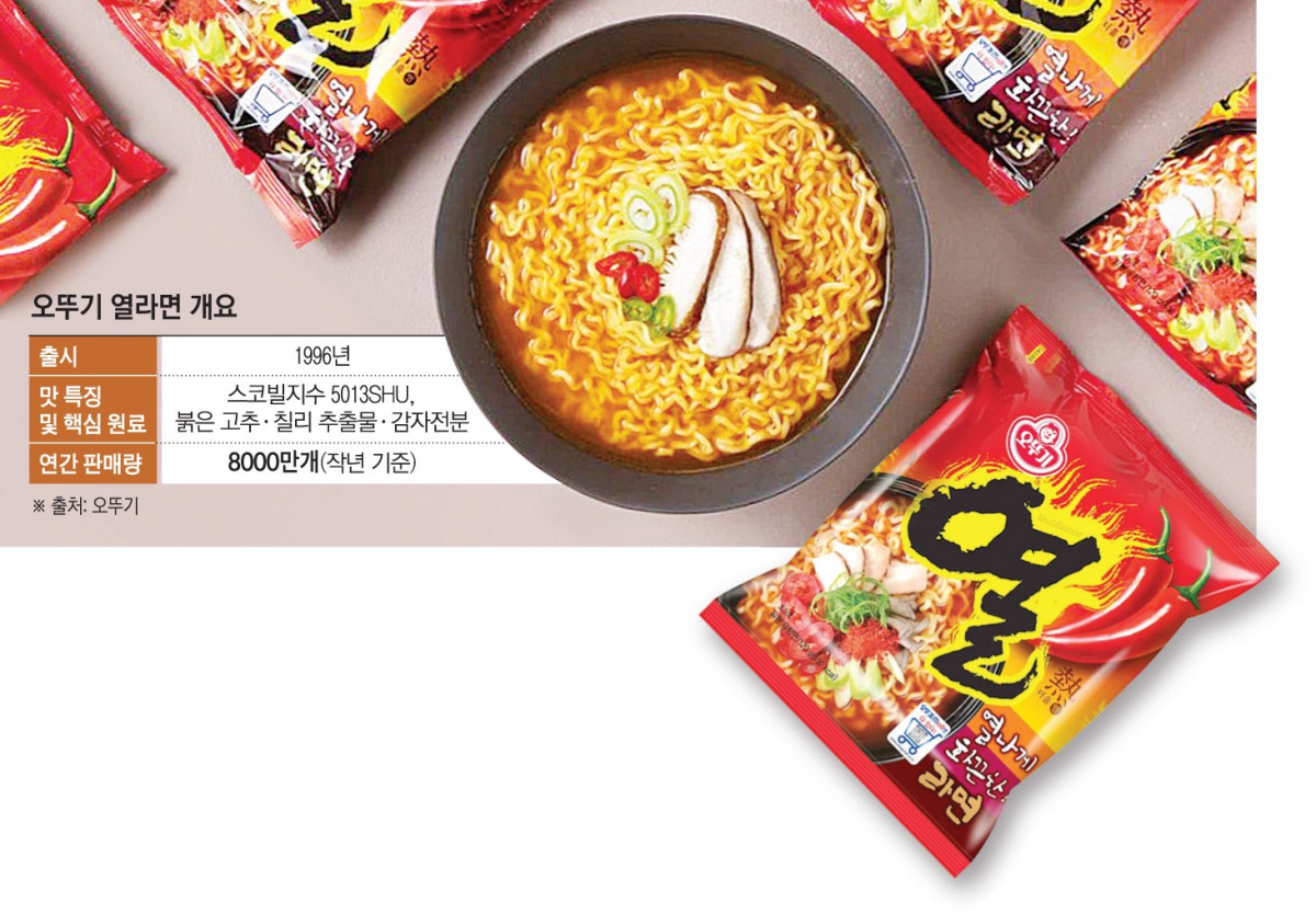 ▲오뚜기 '열라면' 개요 및 맛의 특징, 연간 판매량 (이투데이 그래픽팀=손미경 기자)
