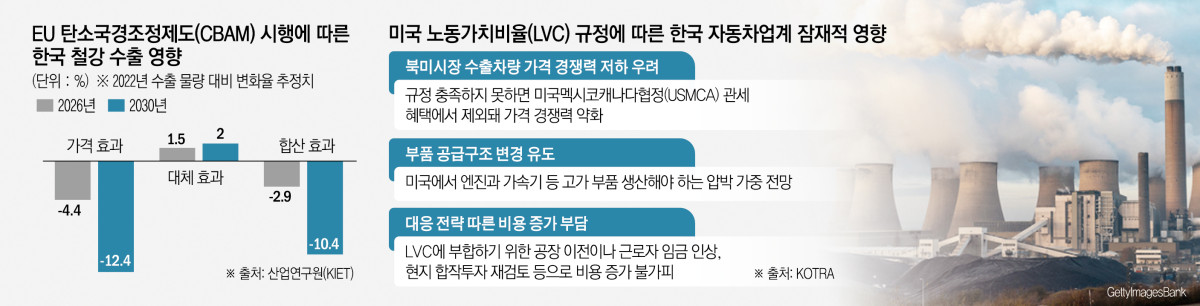 ▲한국은 미국과 무역협상을 타결했지만 유럽연합(EU)의 탄소국경조정제도(CBAM)와 미국의 노동가치비율(LVC) 규정 등 비관세 장벽을 넘어야 하는 과제를 안고 있다.   (사진출처 게티이미지뱅크)