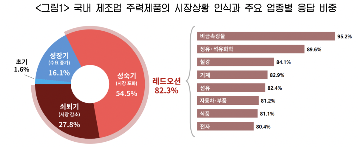 ▲국내 제조업 주력제품의 시장 상황 인식과 주요 업종별 응답 비중 (사진제공-대한상공회의소)