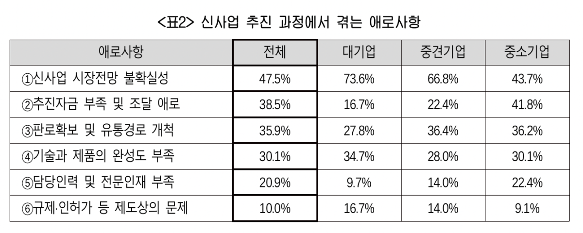 ▲신사업 추진 과정에서 겪는 애로사항 (사진제공-대한상공회의소)