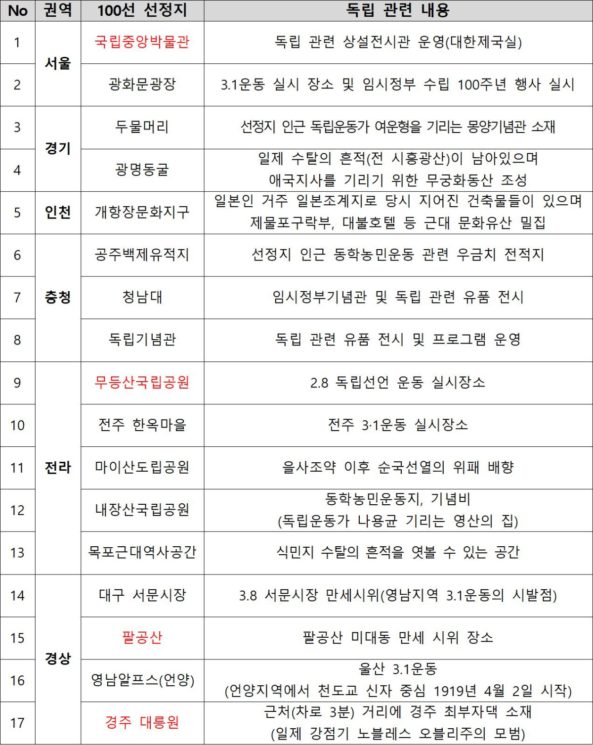▲광복 관련 ‘한국관광 100선’ 관광지 목록 (문화체육관광부)