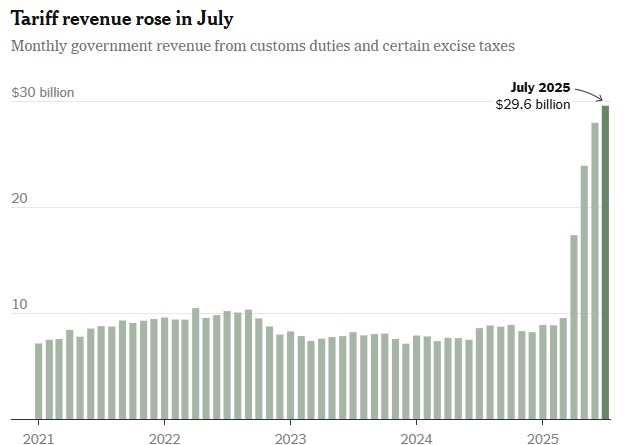 ▲미국 월별 관세 수입. 단위 10억 달러. 7월 296억 달러.  (출처 뉴욕타임스(NYT))