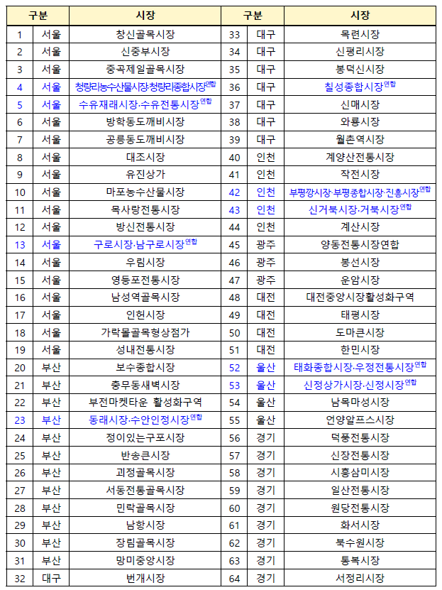 ▲전통시장 온누리상품권 환급행사 참여 시장 목록(농림축산식품부)