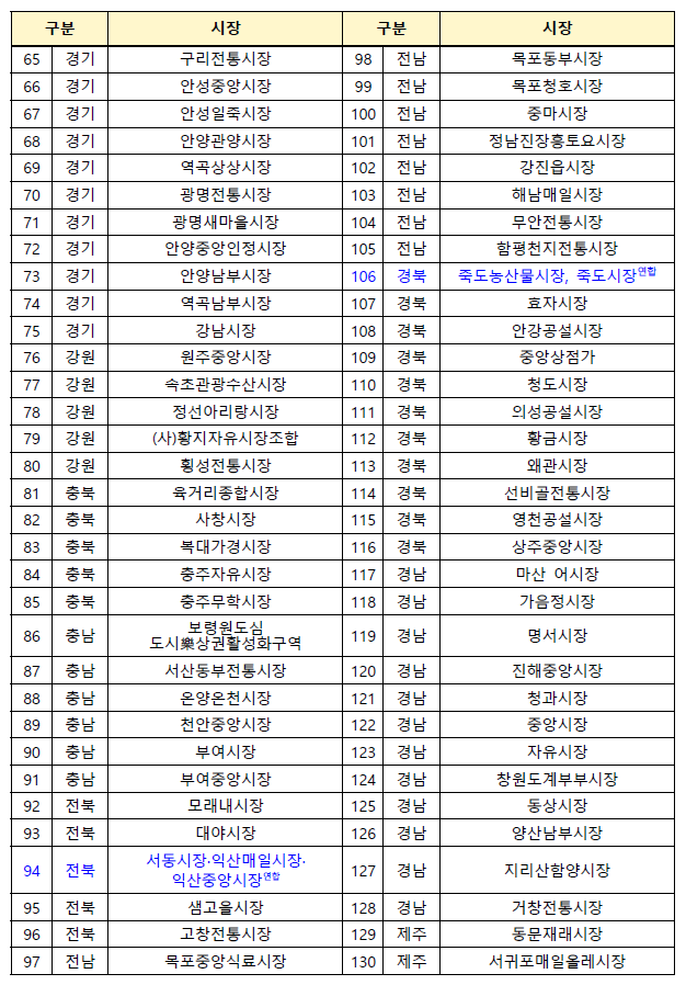 ▲전통시장 온누리상품권 환급행사 참여 시장 목록(농림축산식품부)