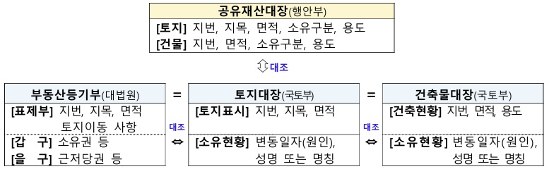 ▲공유재산 총조사 개요. (자료=행정안전부)