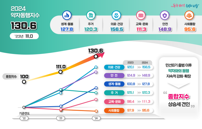 ▲2024년 약자동행지수 현황. (자료제공=서울시)