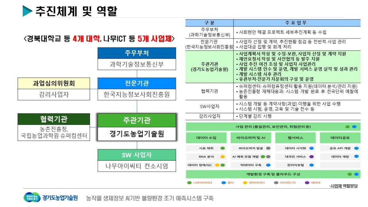▲AI+기반+농작물+불량환경+예측시스템+구축+추친체계 (경기도)