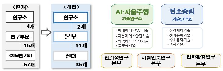 ▲한국자동차연구원이 조직 개편을 단행했다. (사진=한자연)