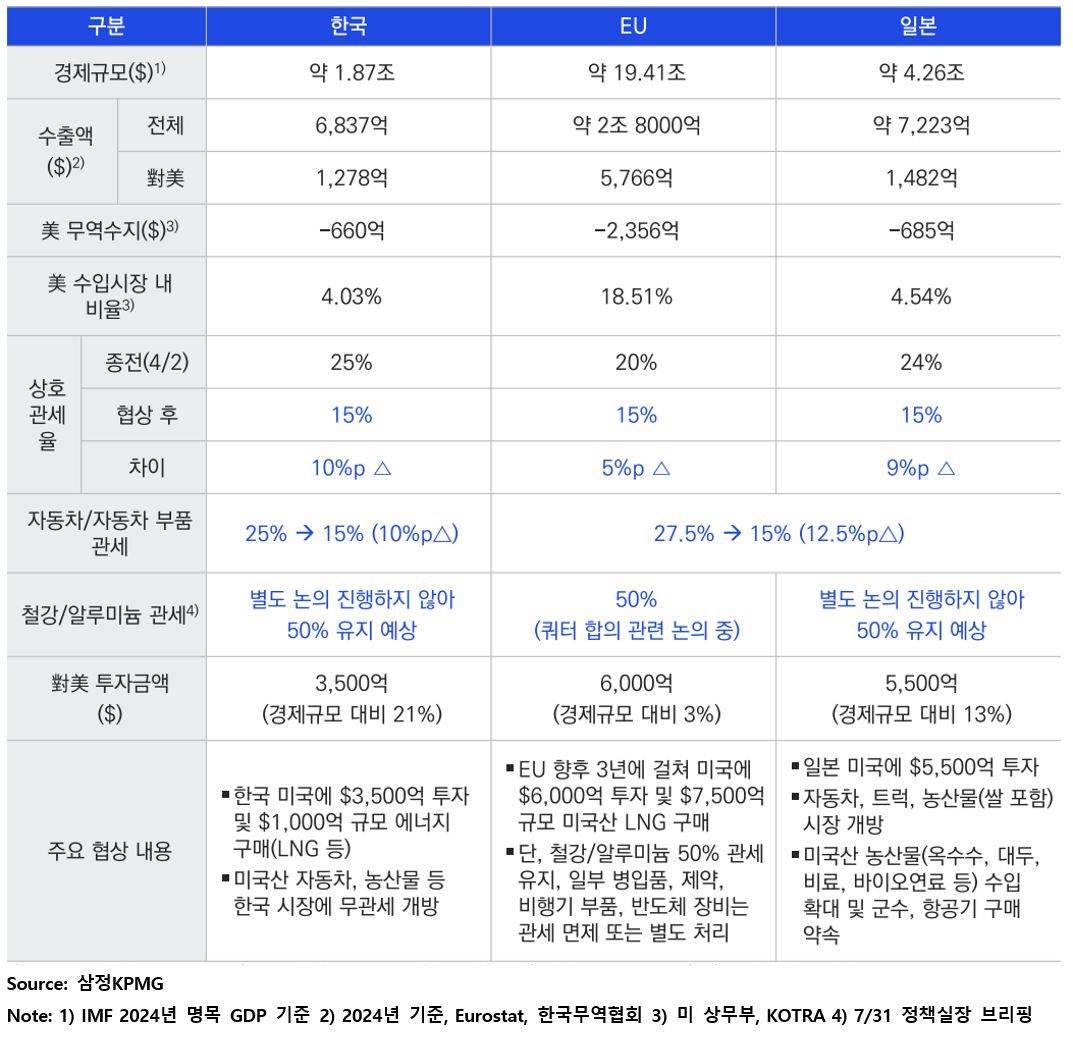 ▲주요 국가 협상 내용 비교 (삼정KPMG)