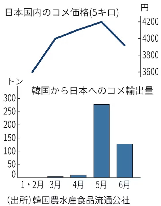 ▲일본 쌀값과 한국의 대일본 쌀 수출량. 위: 쌀값(5kg) 기준. 단위 엔 / 아래: 수출량. 단위 t(톤).  (출처 니혼게이자이신문)