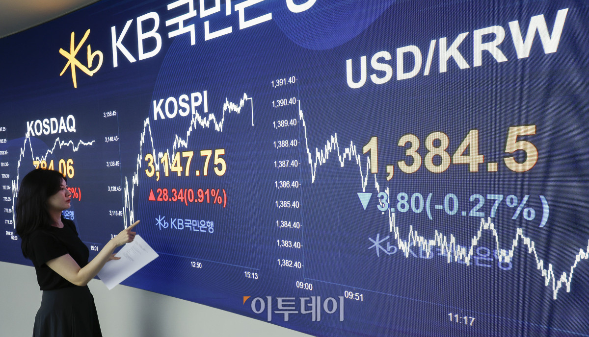 ▲코스피가 기관의 매수세에 힘입어 3140선을 회복하며 상승 마감한 4일 서울 영등포구 KB국민은행 딜링룸 전광판에 코스피, 코스닥, 원·달러 환율이 표시돼 있다. 이날 코스피 지수는 전 거래일보다 28.34(0.91%) 포인트 상승한 3147.75를 코스닥 지수는 11.27(1.46%)포인트 상승한 784.06을 나타냈다. 원·달러 환율은 종가 기준 1384.5원을 나타냈다. 조현호 기자 hyunho@