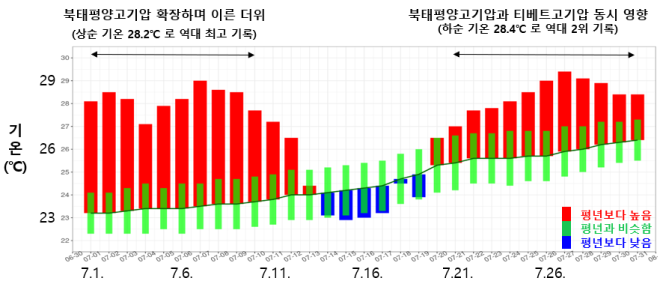 ▲2025년 7월 일별 전국 평균기온 시계열. (자료제공=기상청)