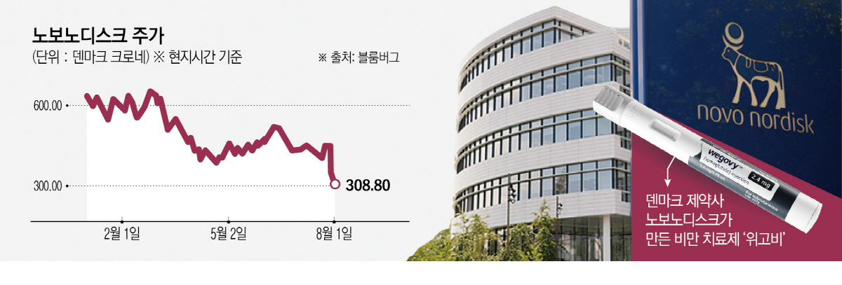 ▲사진은 덴마크 코펜하겐 외곽 바그스베르에 있는 노보노디스크 본사에 회사 로고가 세워져 있다. 바그스베르(덴마크)/로이터연합뉴스
