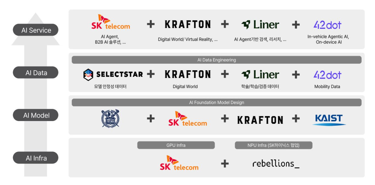 ▲SK텔레콤은 과학기술정보통신부가 주관하는 ‘독자 인공지능(AI) 파운데이션 모델’ 프로젝트의 정예팀으로 선정됐다고 4일 밝혔다. (사진제공=SK텔레콤)