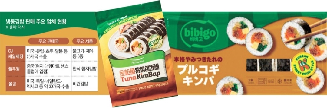 ▲냉동김밥 판매 주요 업체 현황 (이투데이 그래픽팀=김소영 기자)