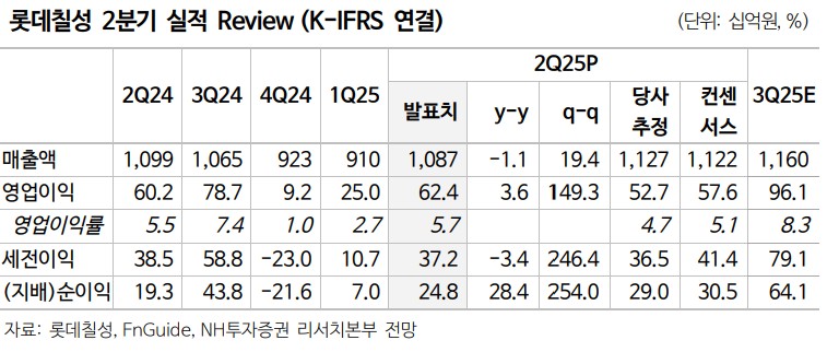 ▲롯데칠성 실적 전망.  (출처=NH투자증권)