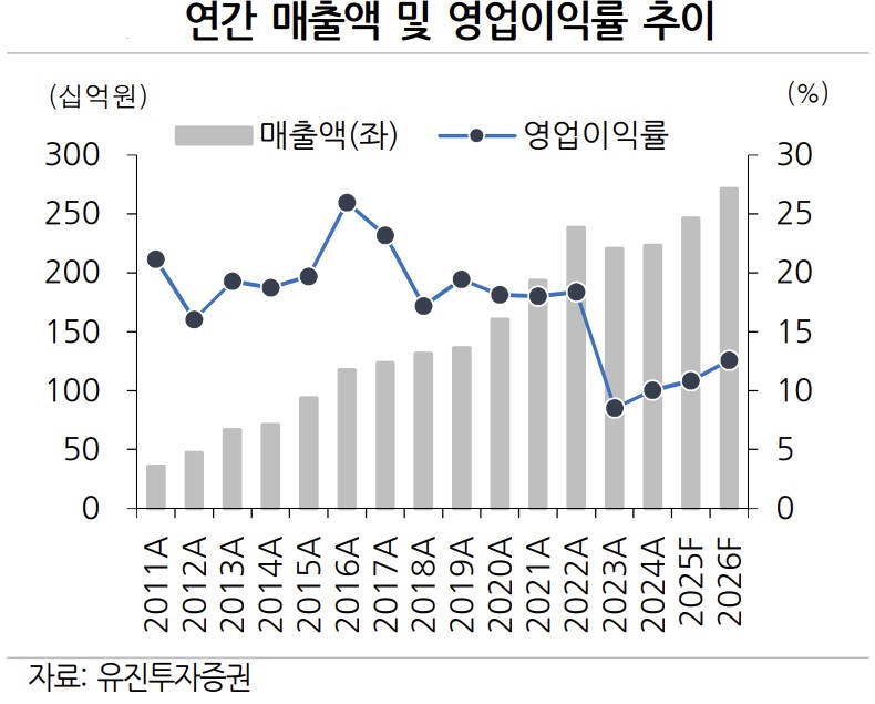 유진투자證 “뷰웍스, 북미·유럽 실적 성장세 지속 ‘매수’”