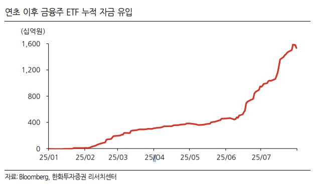 ▲금융주 ETF (한화투자증권)
