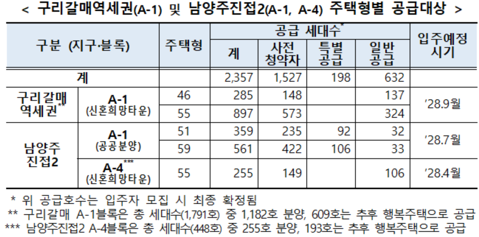 ▲구리갈매역세권 및 남양주진접2 주택형별 공급대상. (사진제공=LH)
