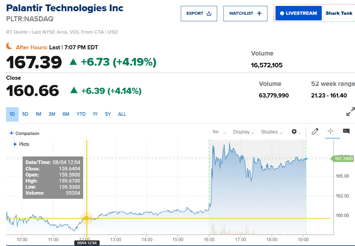 ▲팔란티어 주가. 출처 CNBC