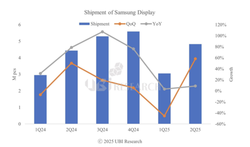 ▲삼성디스플레이 패널 출하량 (자료제공-유비리서치)