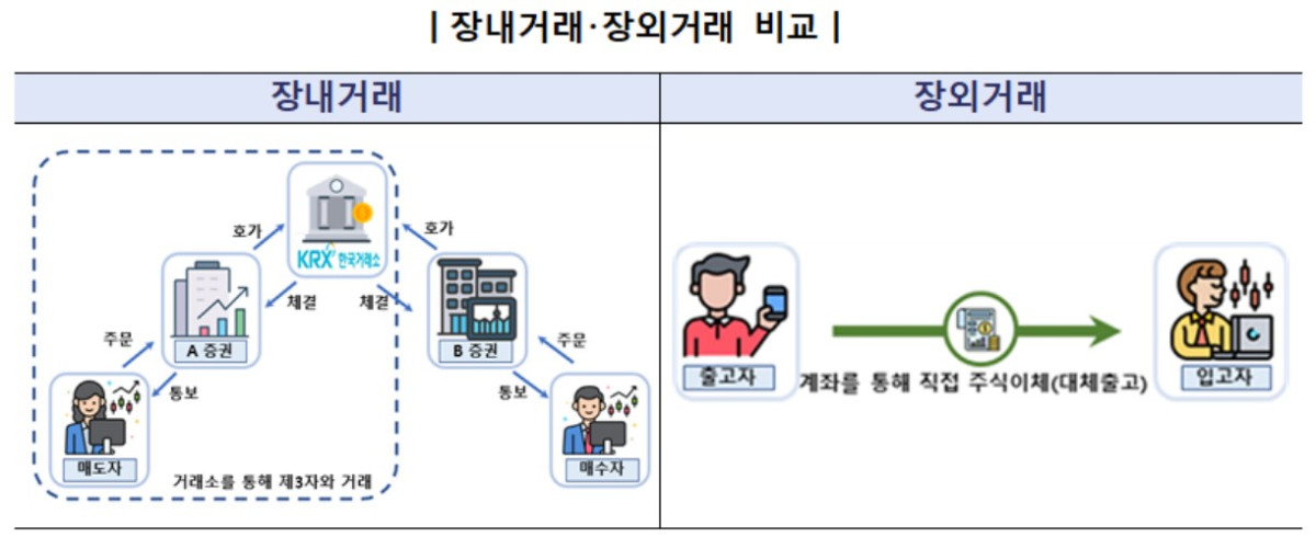 ▲주식 장내거래・장외거래 비교 (자료제공=국세청)