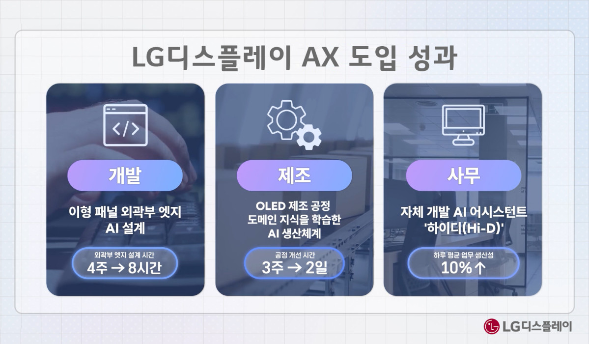 ▲LG디스플레이 AX 도입 성과 (사진제공-LG디스플레이)