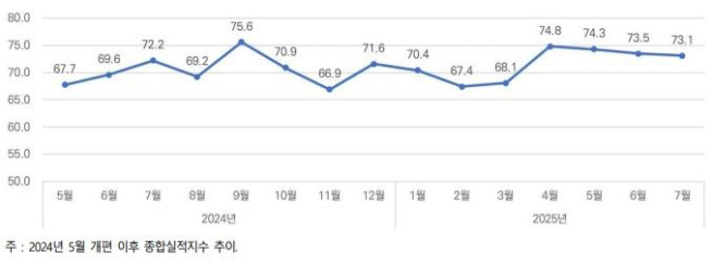 ▲7월 건설기업 종합실적지수 추이. (자료제공=한국건설산업연구원)